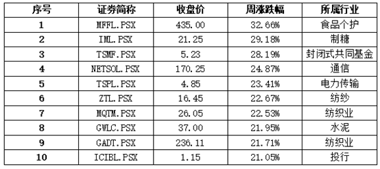 中经资料：巴基斯坦证券市场一周回顾（2020.12.14-12.18）