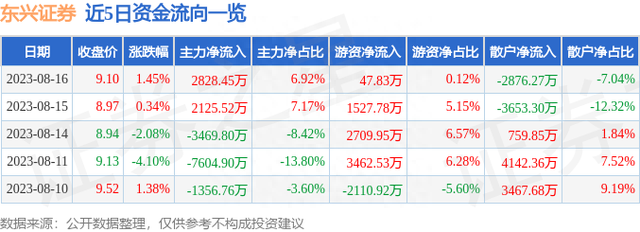 东兴证券（601198）8月16日主力资金净买入2828.45万元