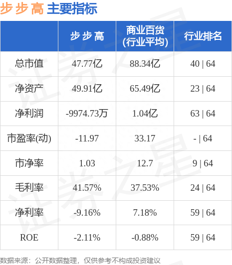 步步高（002251）7月31日主力资金净买入2607.45万元