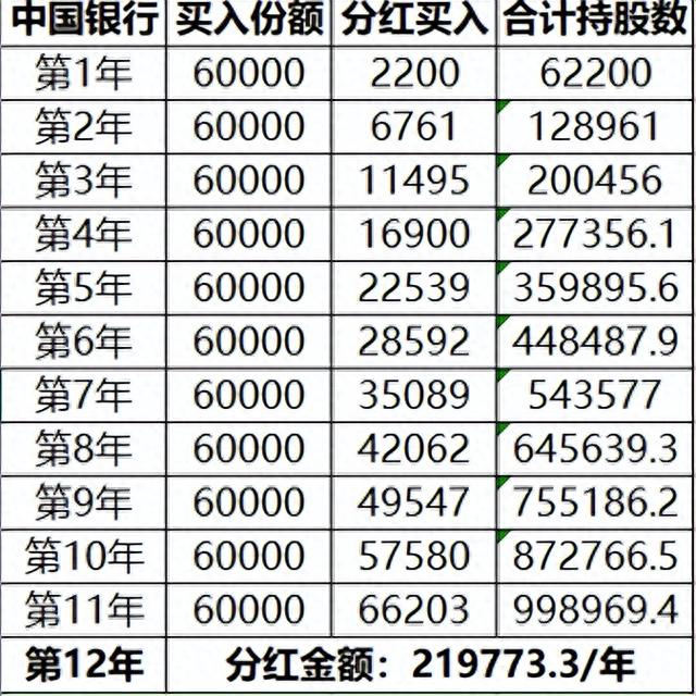 持续更新：每月买5000股中国银行，买够100万股就退休