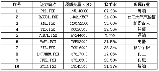 中经资料：巴基斯坦证券市场一周回顾（2020.12.14-12.18）