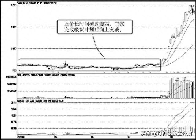 庄家建仓的基本路径（一）