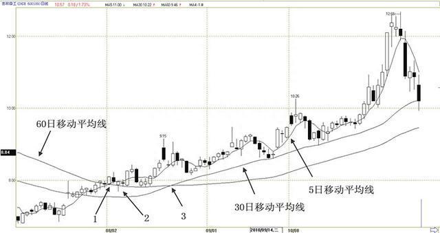 股市里不会坑人的“均线战法”，看懂你就赚大了！