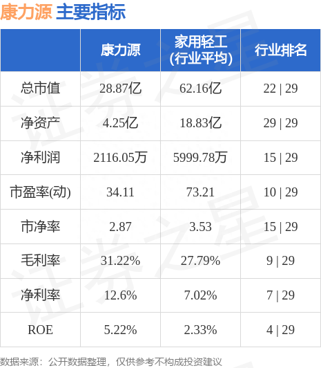 康力源（301287）7月28日主力资金净买入316.87万元