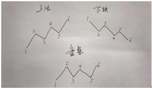 30秒看懂K线，立马判断市场大势，就是这么简单