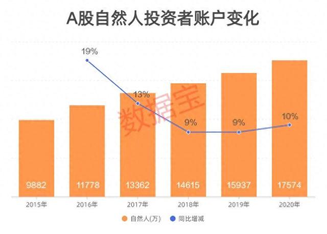 「股民画像」超三成股民有10年炒股经验，00后入市，七大城市股民占全国三成