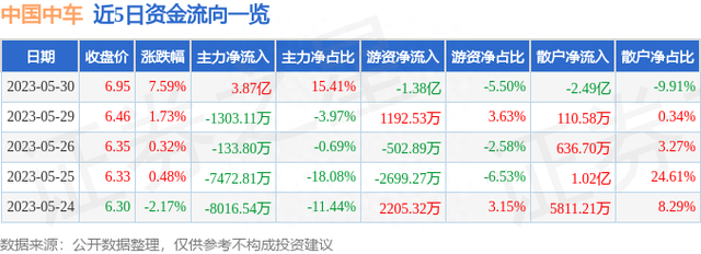 中国中车（601766）5月30日主力资金净买入3.87亿元