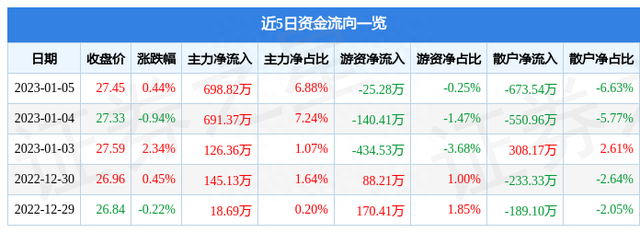 异动快报：广东宏大（002683）1月6日10点44分触及涨停板