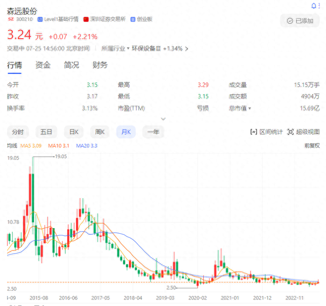 5年累亏7.2亿，实控人逾91%股份质押，如今又要减持6%还债解压