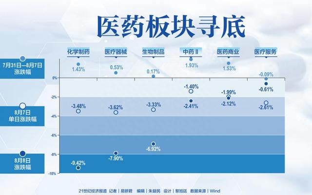 恒瑞医药、一品红跌超20% 医药板块寻底