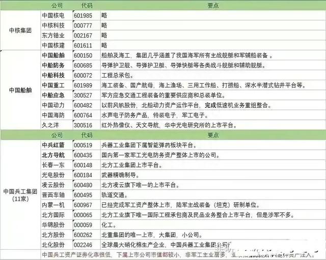 同时叠加央企国企和军工板块属性，最新军工行业龙头股是他们