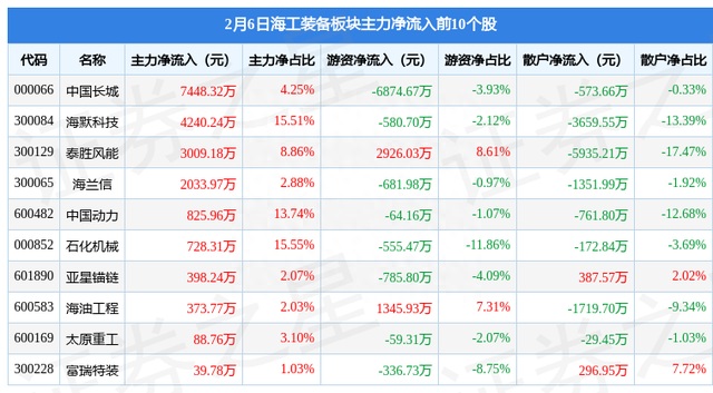 海工装备板块2月6日跌0.07%，中船防务领跌，主力资金净流出1.84亿元