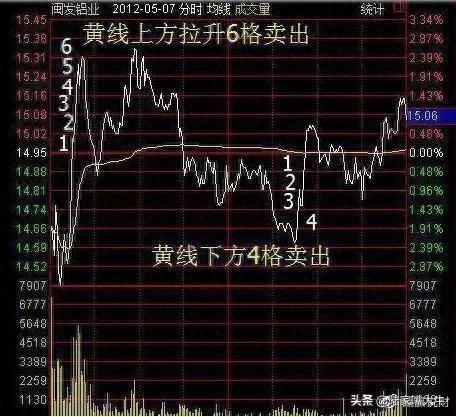 T+0分时战法：“黄线上方6格卖出，黄线下方4格买入”，成功率高