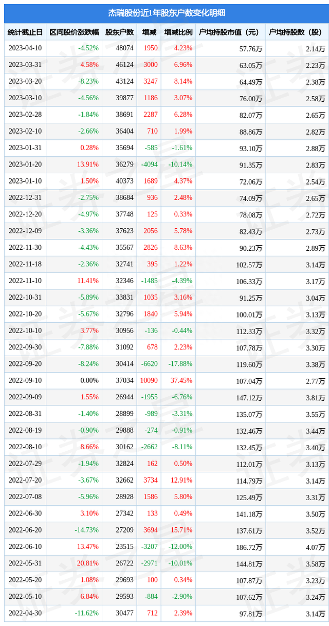 杰瑞股份(002353)4月10日股东户数4.81万户，较上期增加4.23%