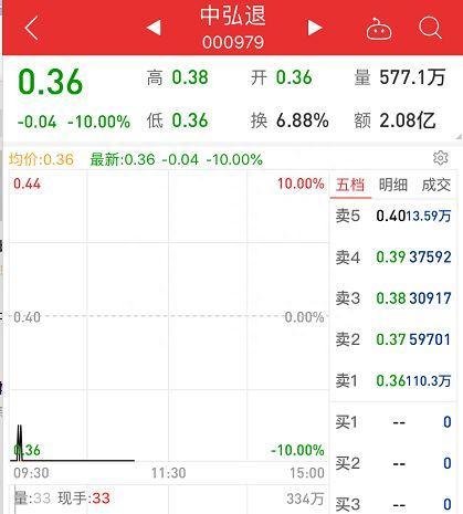 买1手仅要36元！A股史上最低股价诞生