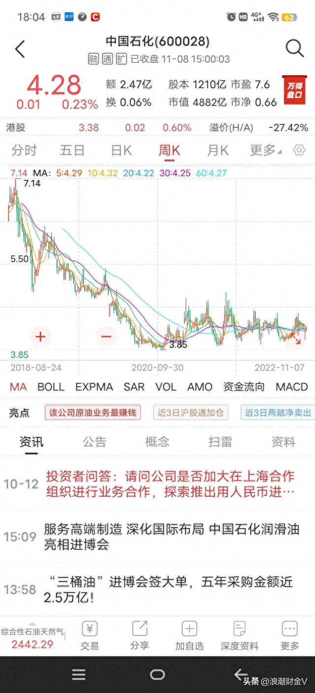 中国石化股价下跌51%，大股东回购4100万，是跟随还是等待