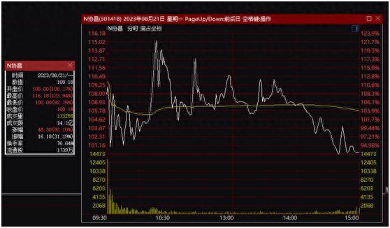 跌破3100点！券商、基金出手自购！两大机场紧急澄清，这一板块掀涨停潮……