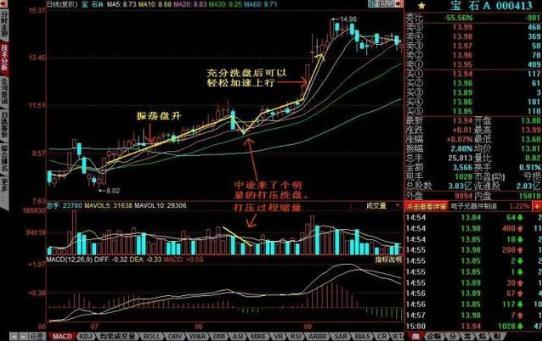 主力洗盘为什么不让股价有效跌破重要均线，这一文终于讲透彻了，我整整读了10遍，太精辟了