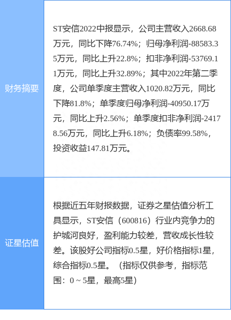 异动快报：ST安信（600816）10月25日9点39分触及跌停板