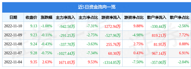 异动快报：国际医学（000516）11月11日13点54分触及涨停板