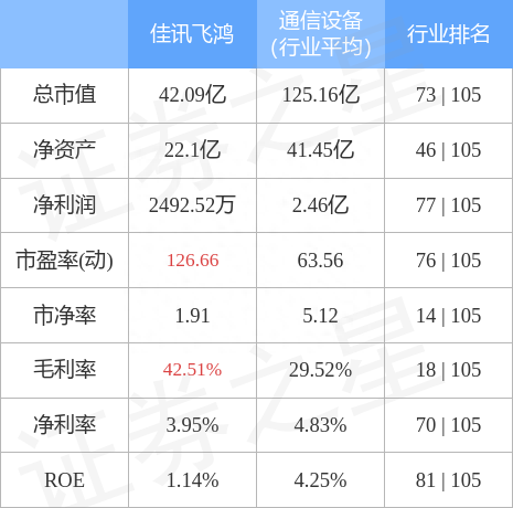 佳讯飞鸿（300213）4月18日主力资金净卖出189.64万元