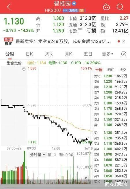 亏损至少450亿、股债遭遇双杀、负面消息不断......碧桂园自救胜算几何