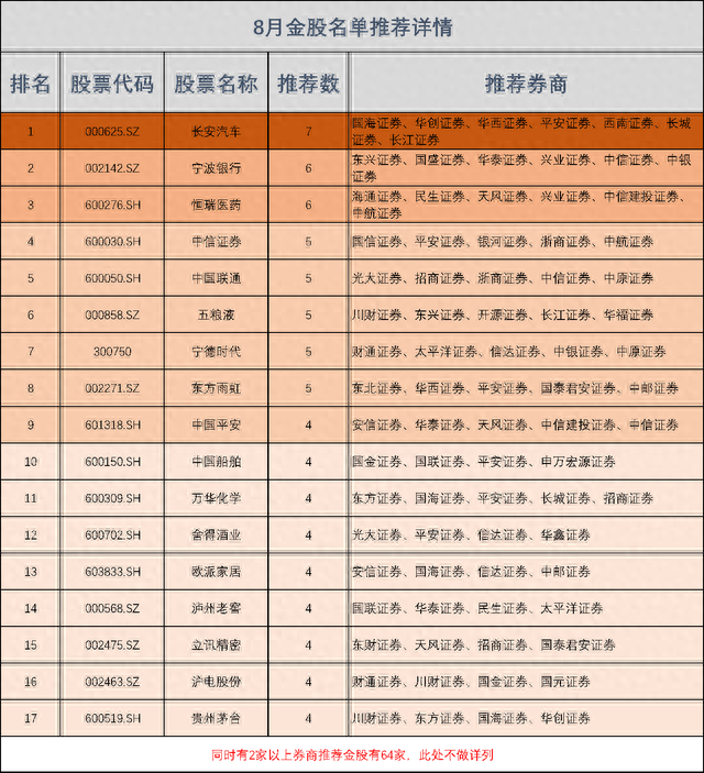 48家券商8月金股出炉！食品饮料行业王者归来，7家券商同时推荐了这只股票