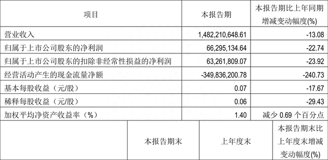 鲁商发展：2022年一季度净利润6629.51万元 同比下降22.74%