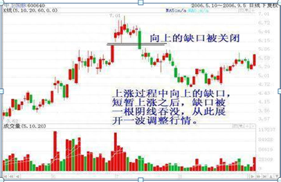 沪深两市跳空高手坦言：买卖把握不好，不妨试试“向上跳空的股票买入，向下跳空的要卖出”铁则