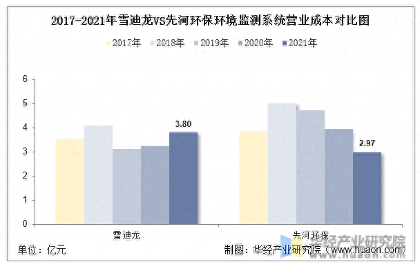 2022年中国环境监测系统行业重点企业洞析：雪迪龙VS先河环保