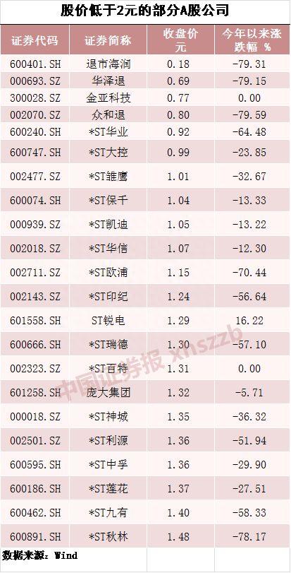 跌破面值！6只股票股价不到1元，“1毛股”今日诞生，仙股的坑有多深