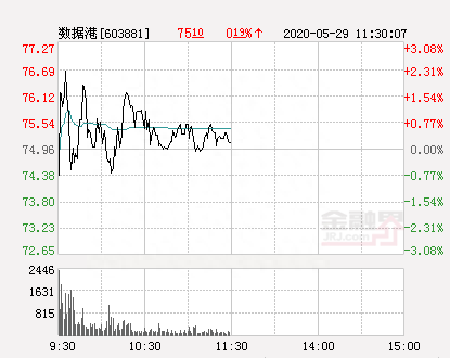 数据港大幅拉升1.55% 股价创近2个月新高