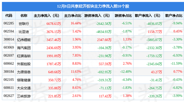 共享经济板块12月8日跌0.34%，圣邦股份领跌，北向资金增持7.07亿元