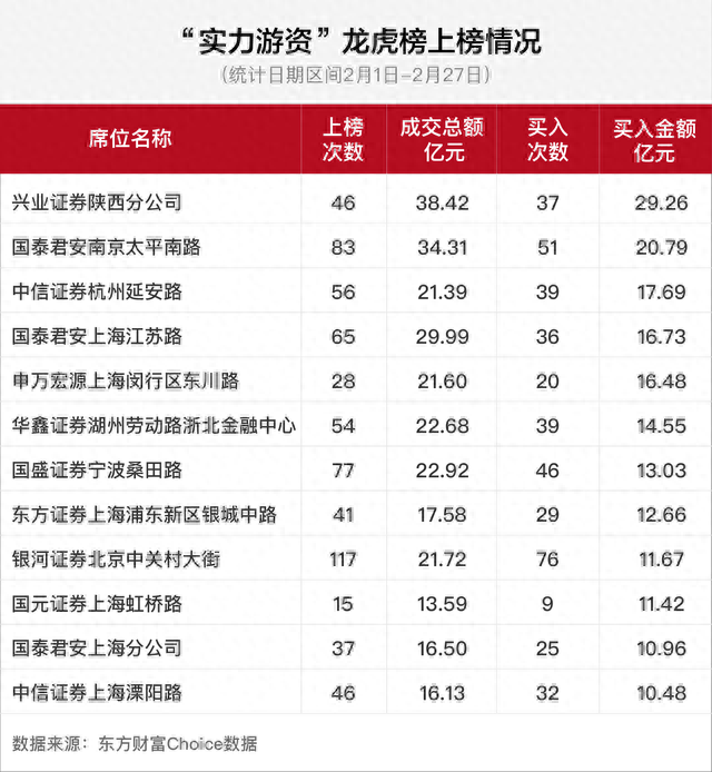 2月游资狂欢大数据：实力游资打板胜率竟高达85%