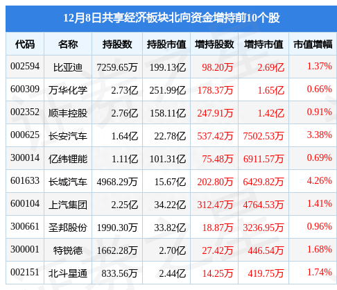 共享经济板块12月8日跌0.34%，圣邦股份领跌，北向资金增持7.07亿元