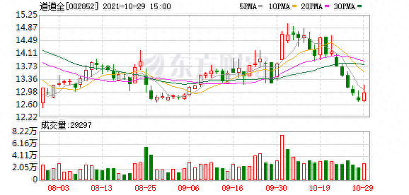 道道全股东户数增加1.42%，户均持股20.15万元