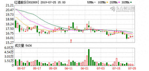 （11-5）红墙股份连续三日收于年线之上