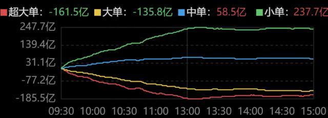 主力资金｜机构持续斩仓其它板块追高计算机，AI概念探底回升继续加速，三六零成交破百亿达成里程碑