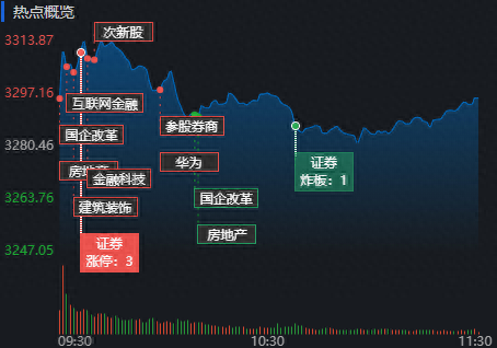 “牛市旗手”继续强势上涨，多只概念股涨停！