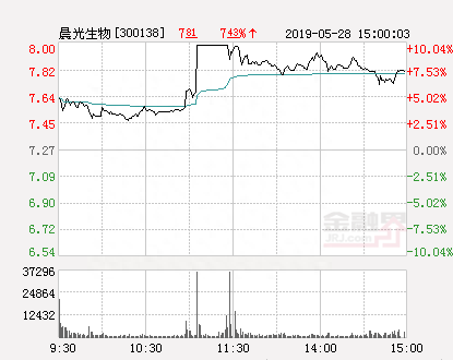 快讯：晨光生物涨停 报于8.0元