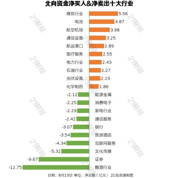 北向资金昨日净卖出25.99亿元，净买入宁德时代4.84亿元（名单）