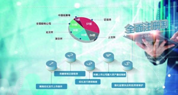 全面实行股票发行注册制正式实施 165部制度规则公布 主要包括五方面内容