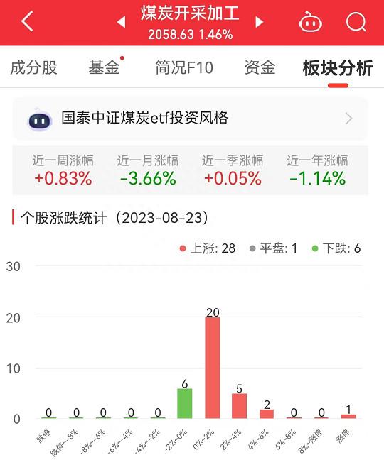 煤炭开采加工板块涨1.46% 陕西黑猫涨10.07%居首