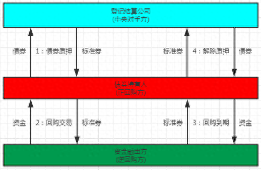 谈一谈逆回购交易的对手方：正回购