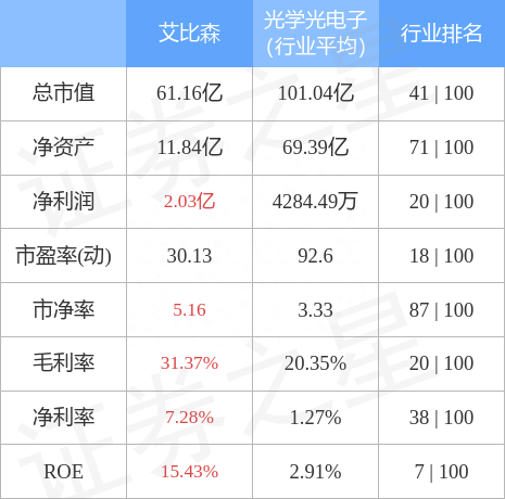 艾比森（300389）4月13日主力资金净卖出1969.50万元