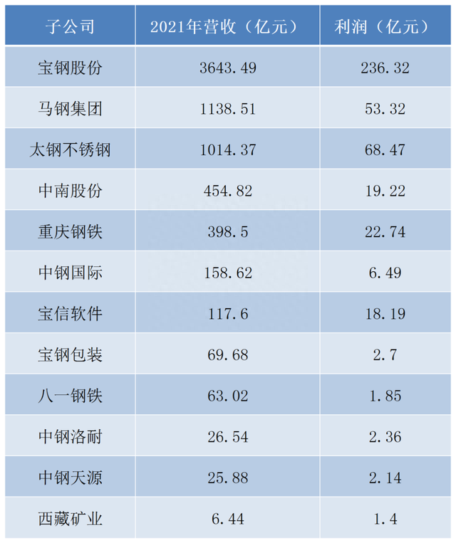 ​中国宝武集团将退出世界500强，这或许是央企一大趋势