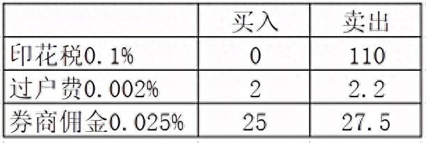 如何降低股票交易成本，两种方法供你参考