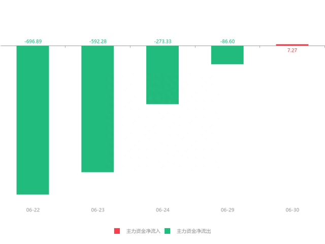 快讯：瀛通通讯急速拉升6.17% 主力资金净流入7.27万元(dev)