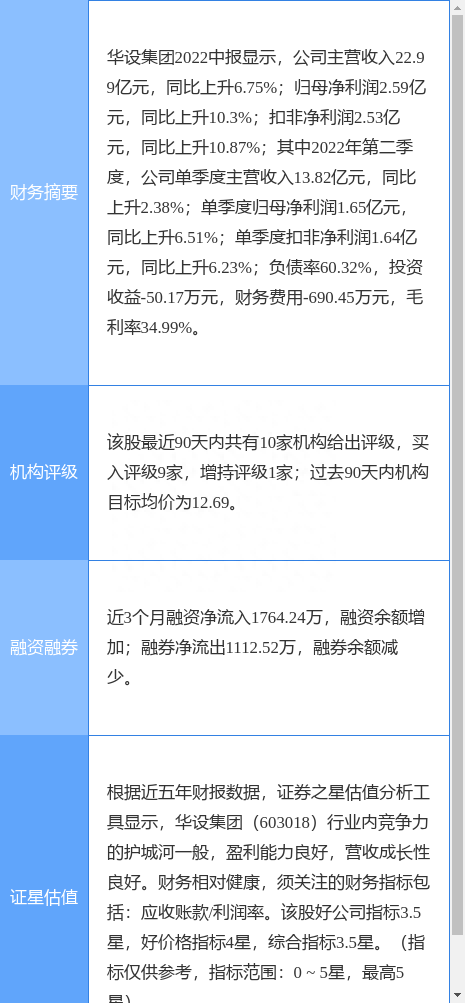 华设集团涨5.08%，天风证券一日前给出“买入”评级，目标价11.58元