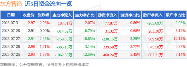 异动快报：东方智造（002175）8月1日9点30分触及涨停板